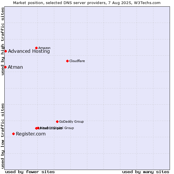 Market position of Register.com vs. Advanced Hosting vs. Atman
