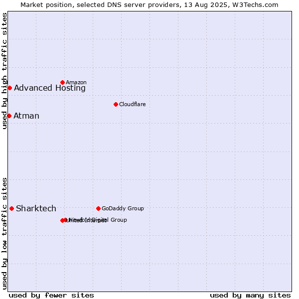Market position of Sharktech vs. Advanced Hosting vs. Atman