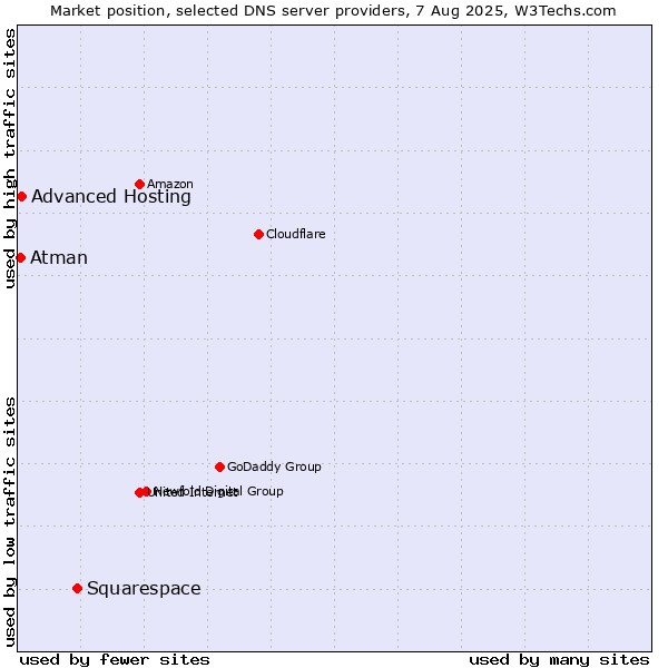 Market position of Squarespace vs. Advanced Hosting vs. Atman