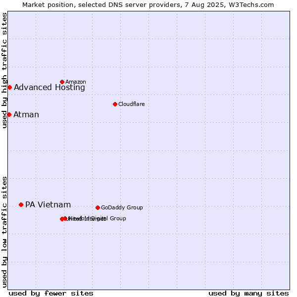 Market position of PA Vietnam vs. Advanced Hosting vs. Atman