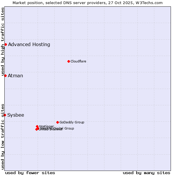 Market position of Advanced Hosting vs. Atman vs. Sysbee