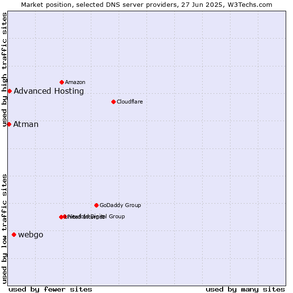 Market position of webgo vs. Advanced Hosting vs. Atman