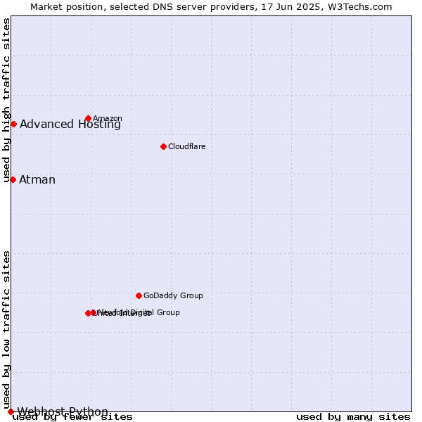Market position of Advanced Hosting vs. Atman vs. Webhost Python