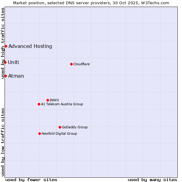 Market position of Advanced Hosting vs. Atman vs. Uniti