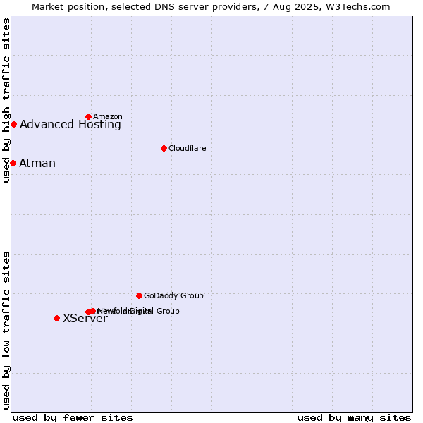 Market position of XServer vs. Advanced Hosting vs. Atman