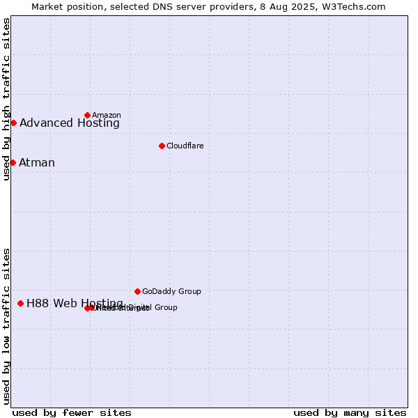 Market position of H88 Web Hosting vs. Advanced Hosting vs. Atman