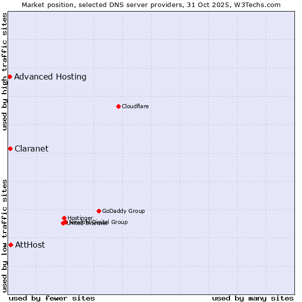 Market position of AttHost vs. Claranet vs. Advanced Hosting