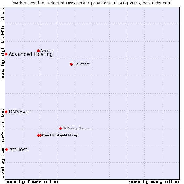 Market position of AttHost vs. Advanced Hosting vs. DNSEver
