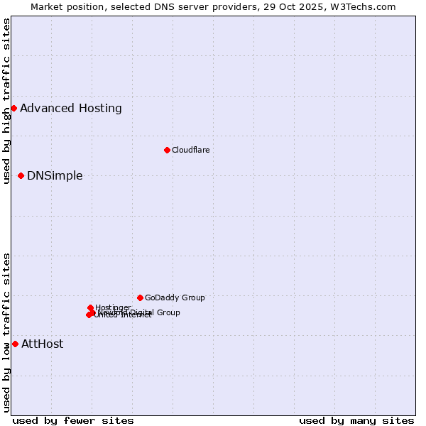 Market position of DNSimple vs. AttHost vs. Advanced Hosting