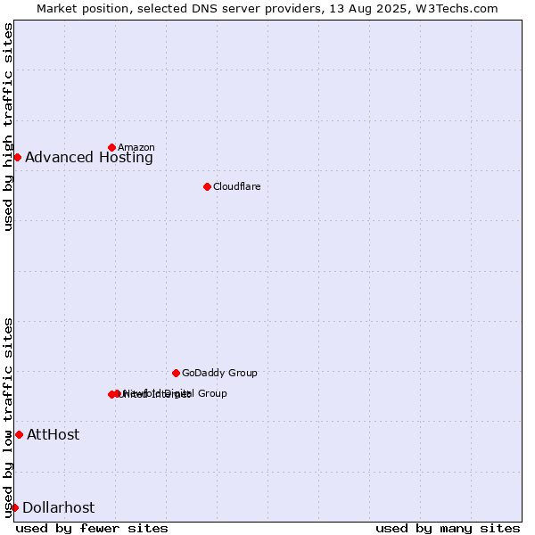 Market position of AttHost vs. Advanced Hosting vs. Dollarhost