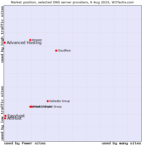 Market position of Easyhost vs. AttHost vs. Advanced Hosting