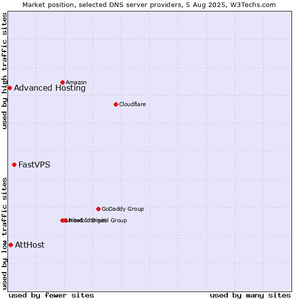 Market position of FastVPS vs. AttHost vs. Advanced Hosting
