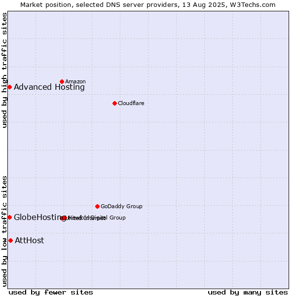 Market position of AttHost vs. Advanced Hosting vs. GlobeHosting