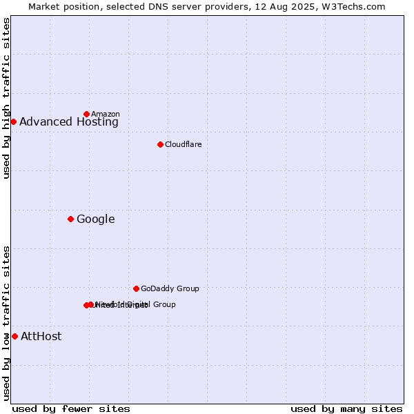 Market position of Google vs. AttHost vs. Advanced Hosting