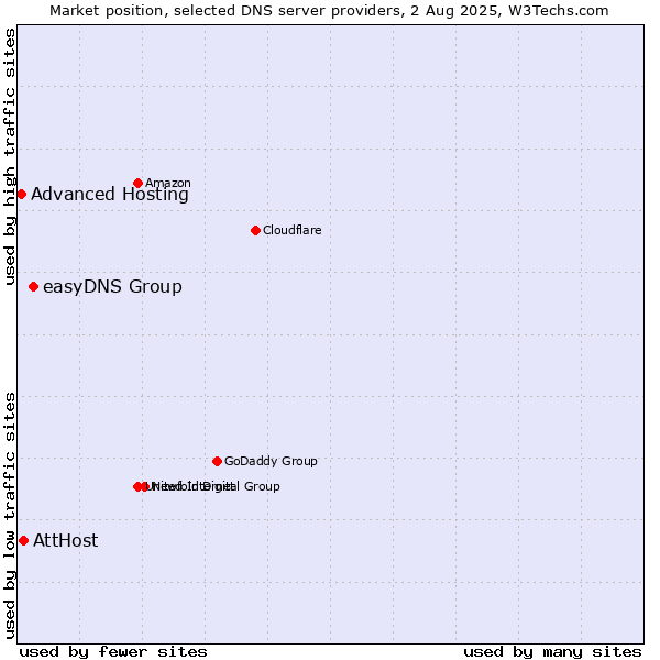 Market position of easyDNS Group vs. AttHost vs. Advanced Hosting