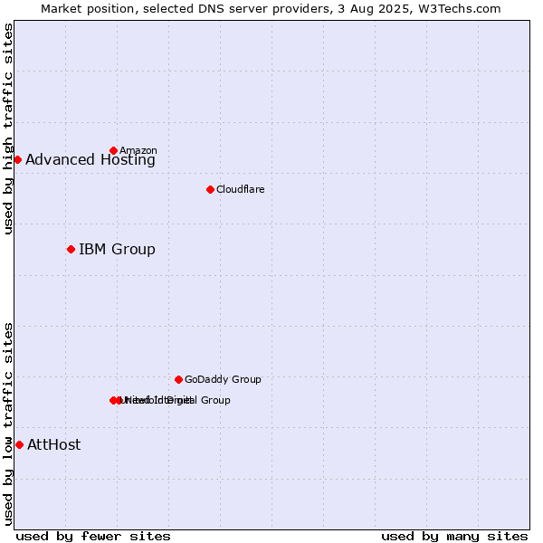 Market position of IBM Group vs. AttHost vs. Advanced Hosting