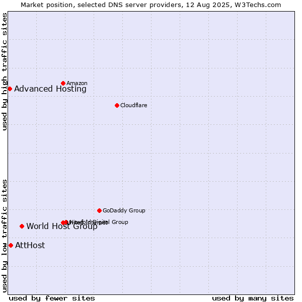 Market position of World Host Group vs. AttHost vs. Advanced Hosting