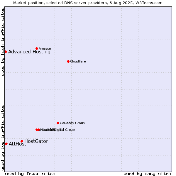 Market position of HostGator vs. AttHost vs. Advanced Hosting