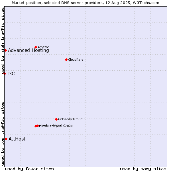 Market position of AttHost vs. Advanced Hosting vs. I3C