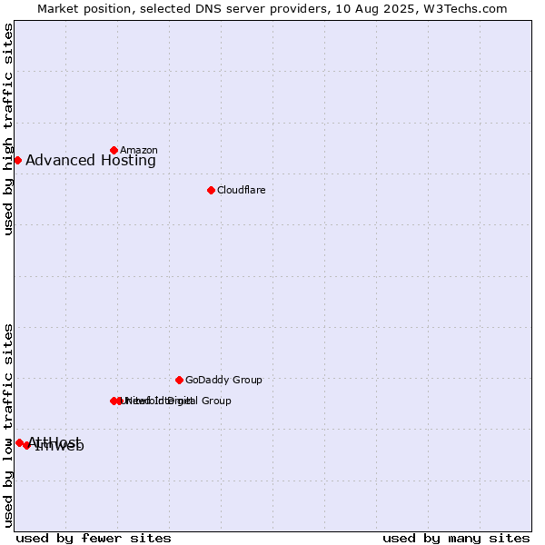 Market position of Imweb vs. AttHost vs. Advanced Hosting