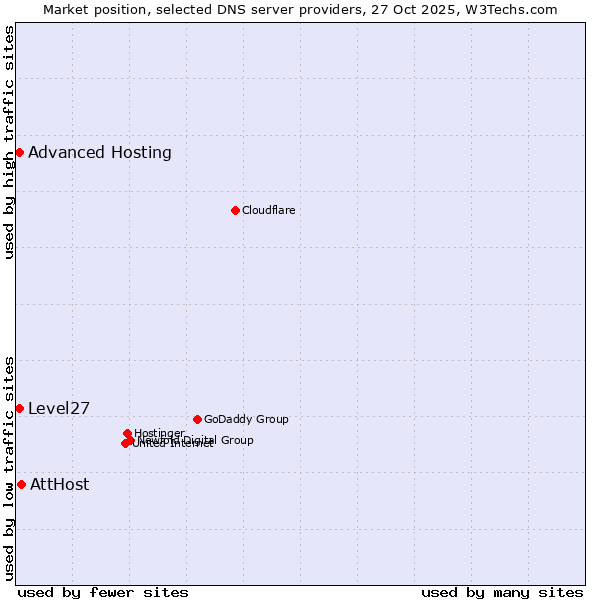 Market position of AttHost vs. Level27 vs. Advanced Hosting