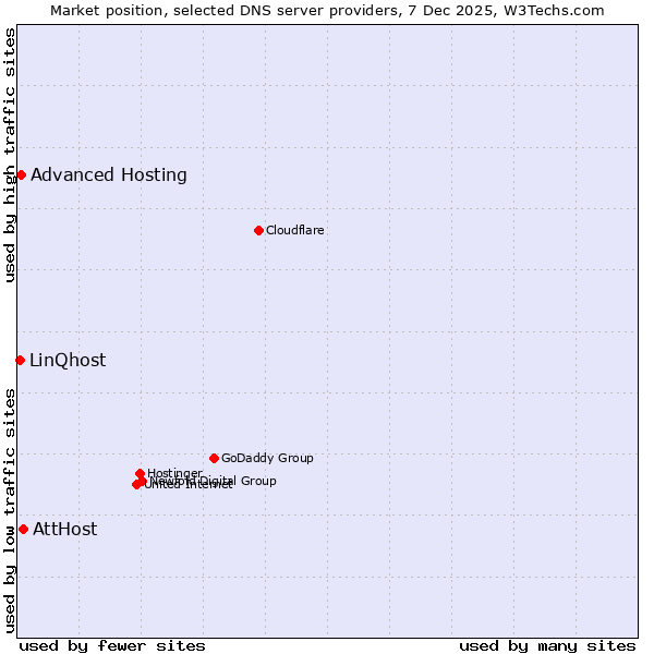 Market position of AttHost vs. Advanced Hosting vs. LinQhost
