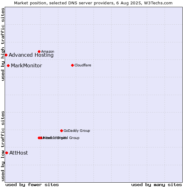 Market position of MarkMonitor vs. AttHost vs. Advanced Hosting