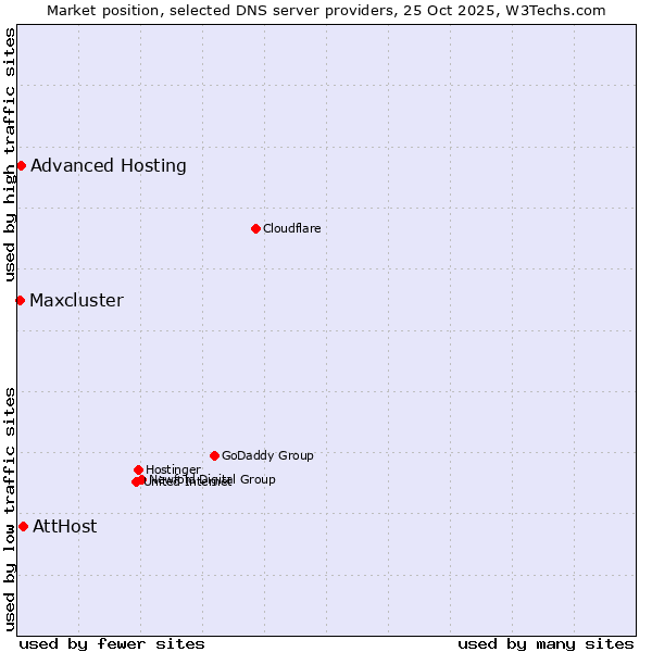 Market position of AttHost vs. Advanced Hosting vs. Maxcluster