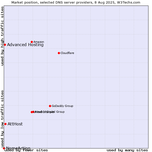 Market position of AttHost vs. Advanced Hosting vs. NameAction