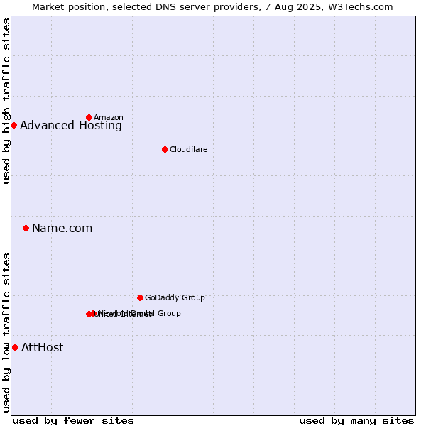 Market position of Name.com vs. AttHost vs. Advanced Hosting