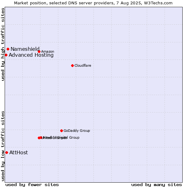 Market position of Nameshield vs. AttHost vs. Advanced Hosting