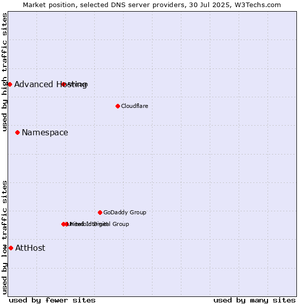 Market position of Namespace vs. AttHost vs. Advanced Hosting