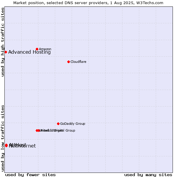 Market position of AttHost vs. Netinternet vs. Advanced Hosting