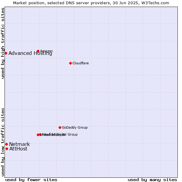 Market position of AttHost vs. Netmark vs. Advanced Hosting