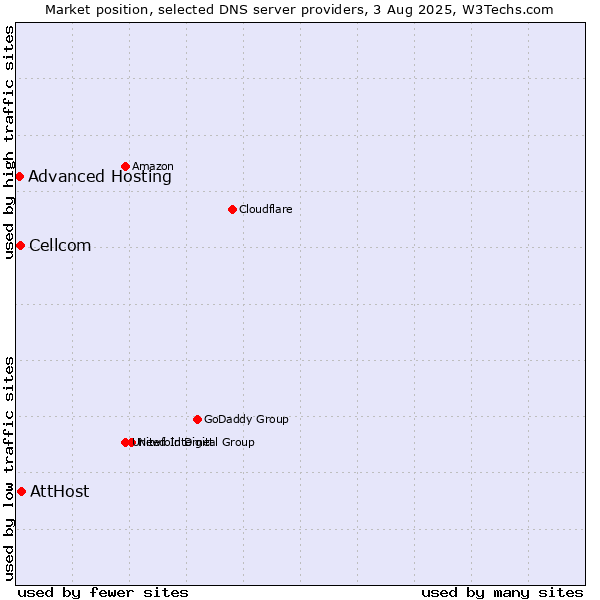 Market position of AttHost vs. Cellcom vs. Advanced Hosting