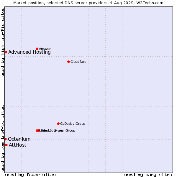 Market position of AttHost vs. Advanced Hosting vs. Octenium