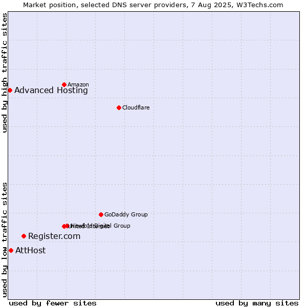 Market position of Register.com vs. AttHost vs. Advanced Hosting