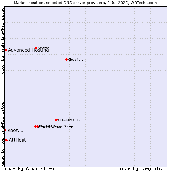 Market position of AttHost vs. Advanced Hosting vs. Root.lu