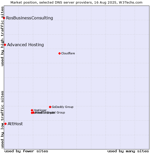 Market position of AttHost vs. Advanced Hosting vs. RosBusinessConsulting