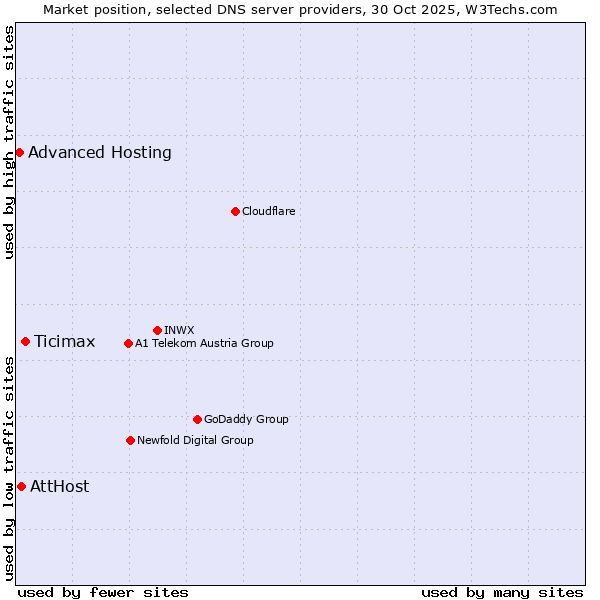 Market position of Ticimax vs. AttHost vs. Advanced Hosting