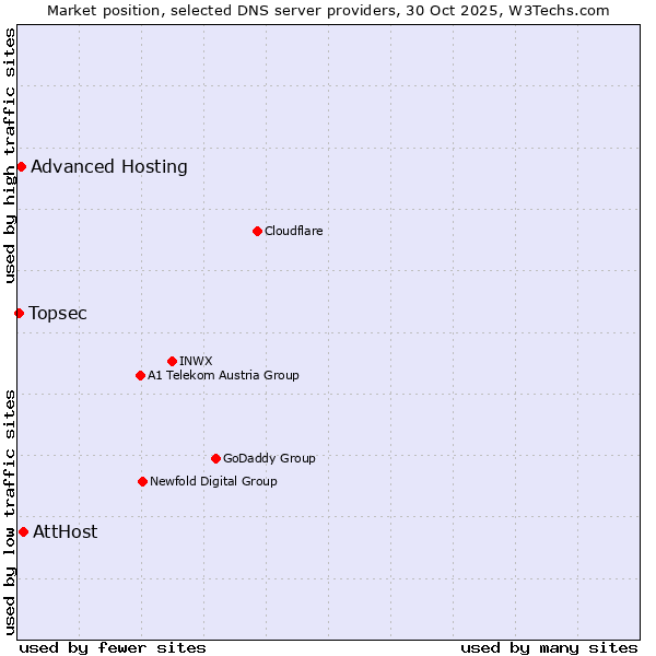 Market position of AttHost vs. Advanced Hosting vs. Topsec