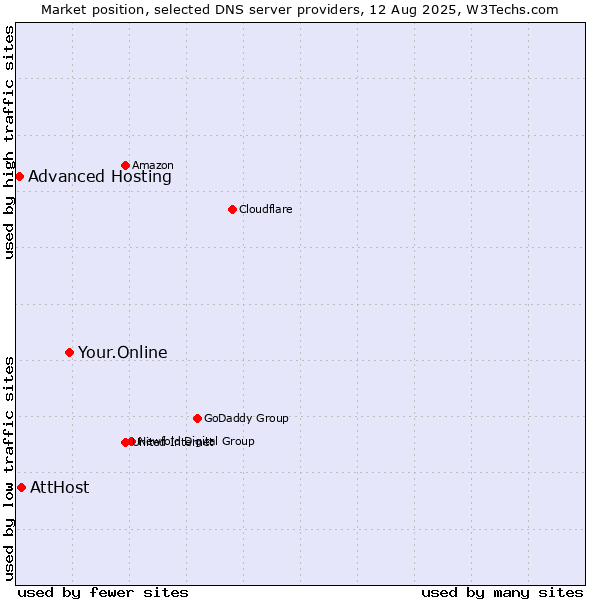 Market position of Your.Online vs. AttHost vs. Advanced Hosting