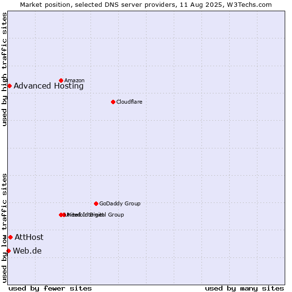 Market position of AttHost vs. Advanced Hosting vs. Web.de
