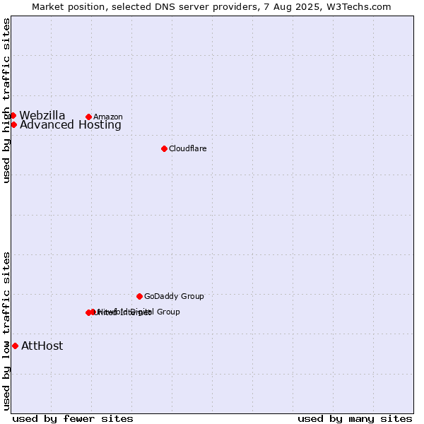 Market position of AttHost vs. Advanced Hosting vs. Webzilla