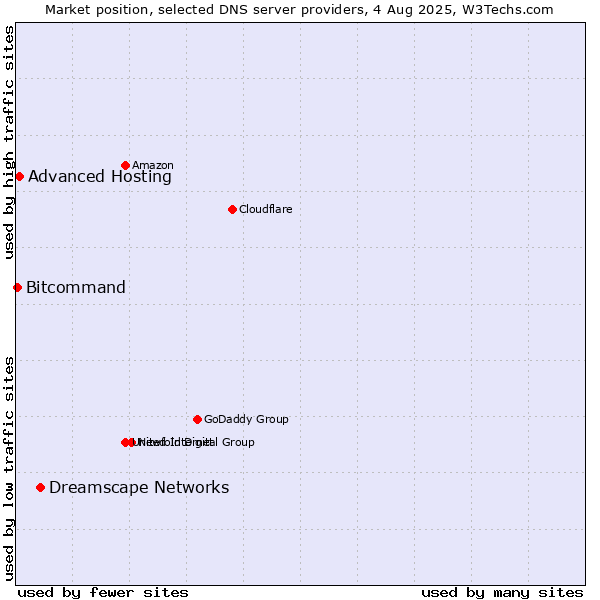 Market position of Dreamscape Networks vs. Advanced Hosting vs. Bitcommand
