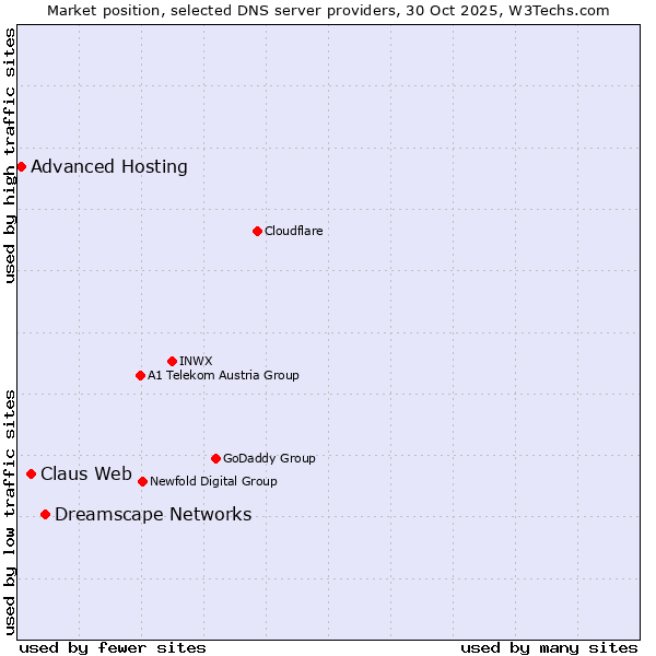 Market position of Dreamscape Networks vs. Claus Web vs. Advanced Hosting