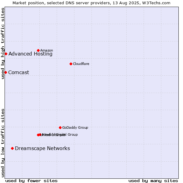 Market position of Dreamscape Networks vs. Advanced Hosting vs. Comcast