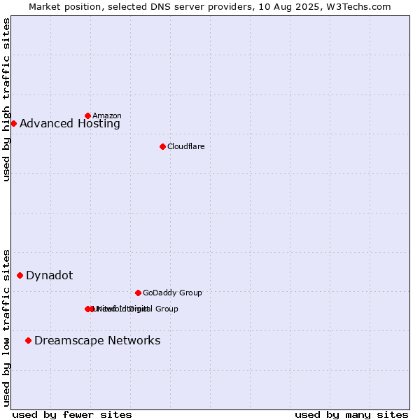 Market position of Dreamscape Networks vs. Dynadot vs. Advanced Hosting