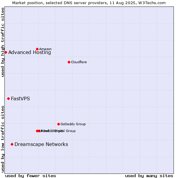 Market position of Dreamscape Networks vs. FastVPS vs. Advanced Hosting