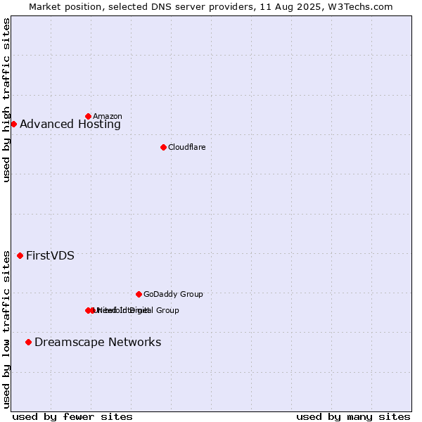 Market position of Dreamscape Networks vs. FirstVDS vs. Advanced Hosting
